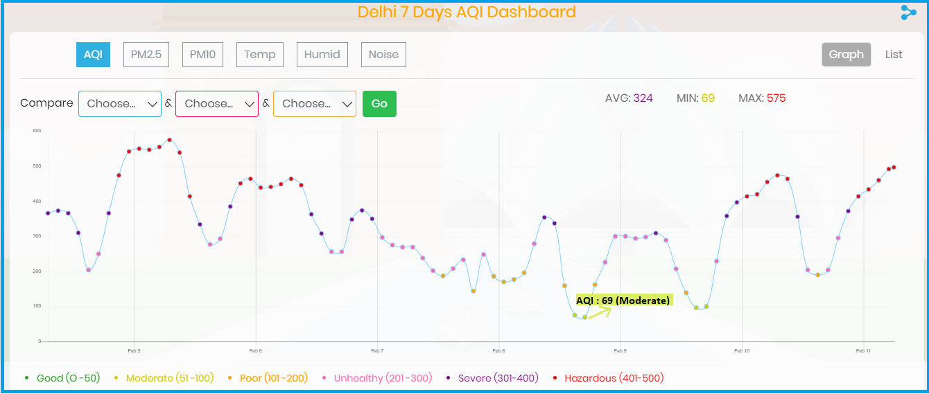 current pollution level in delhi