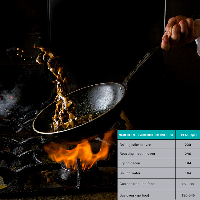 NO2 concentrations in gas stove emissions