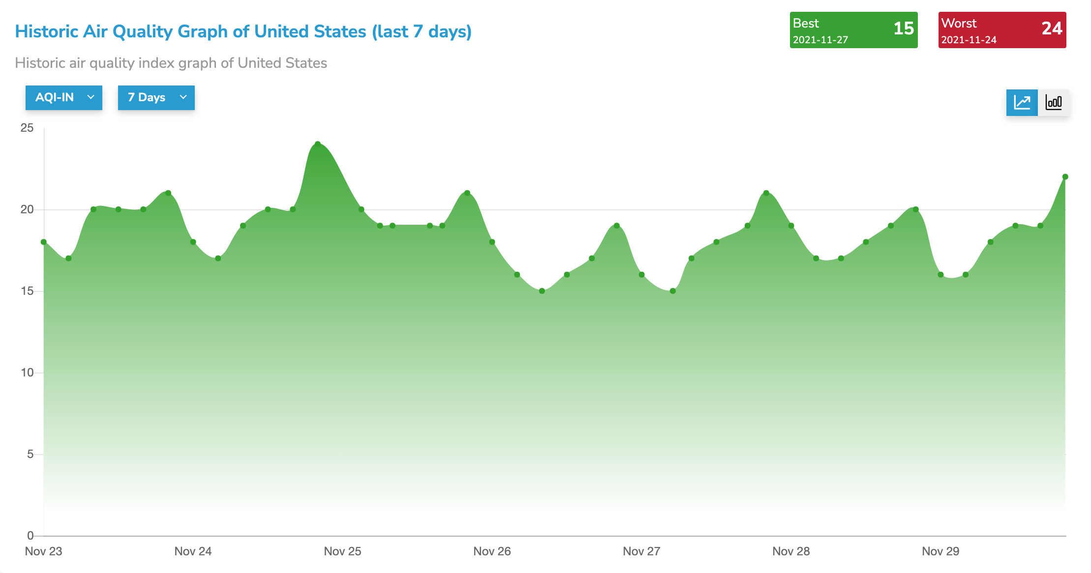 united states aqi air pollution november 2021
