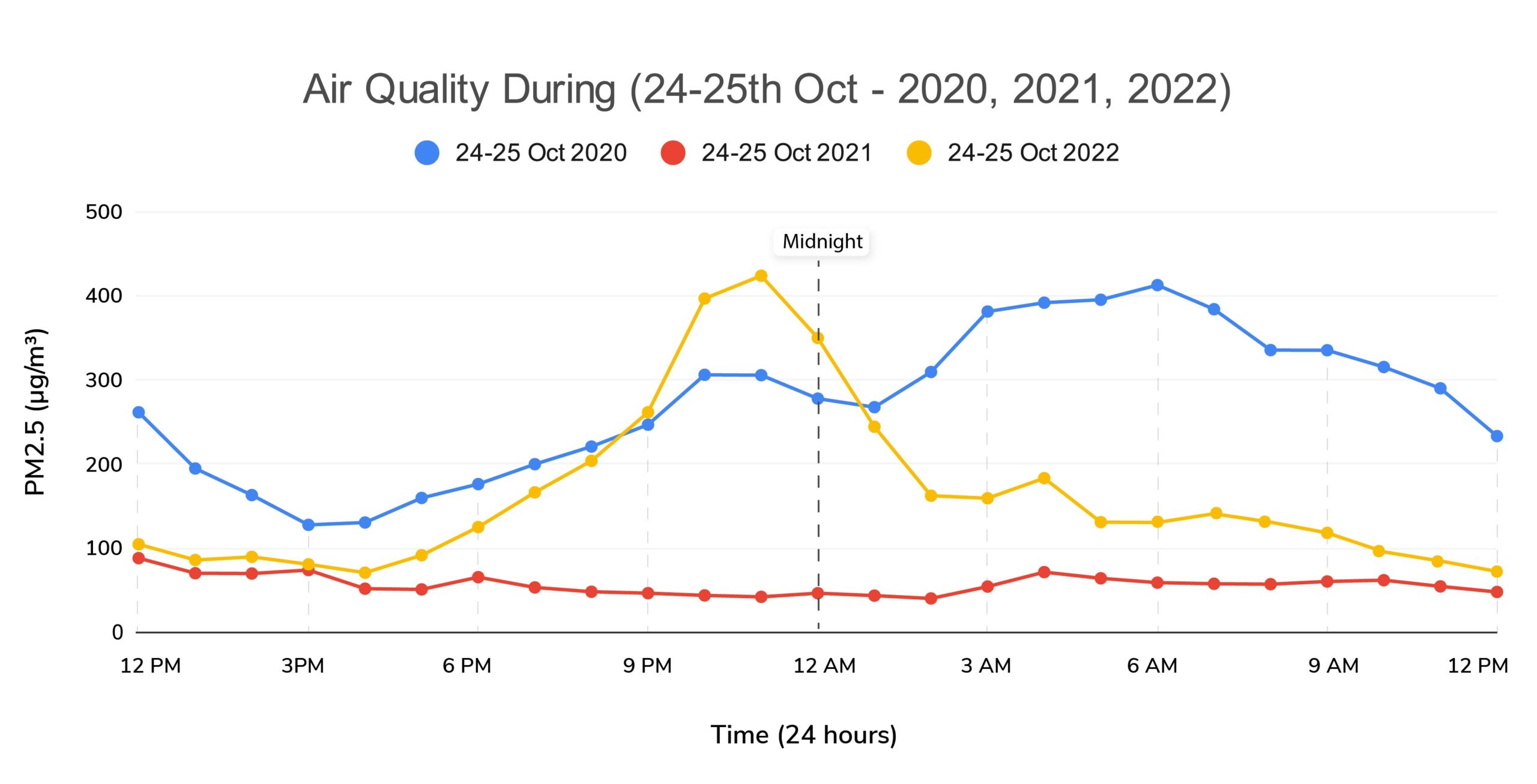 24-25 october comparison 2020-2022