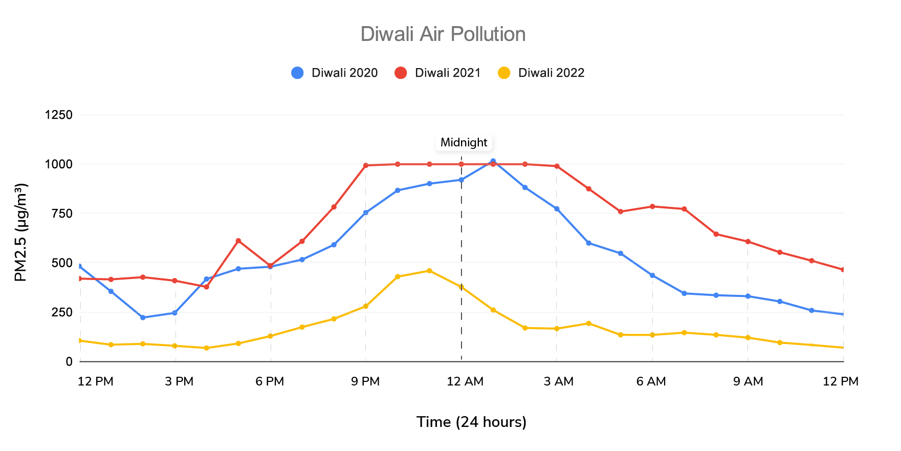diwali air pollution yearly comparison