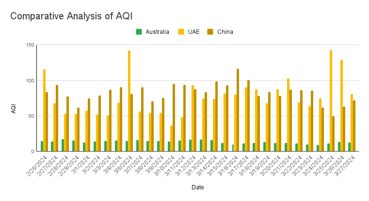 Air quality comparison