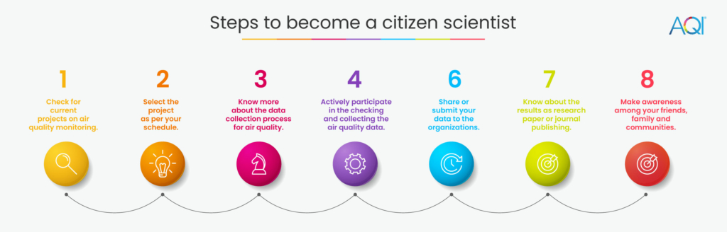 passos para se tornar um cientista cidadão.