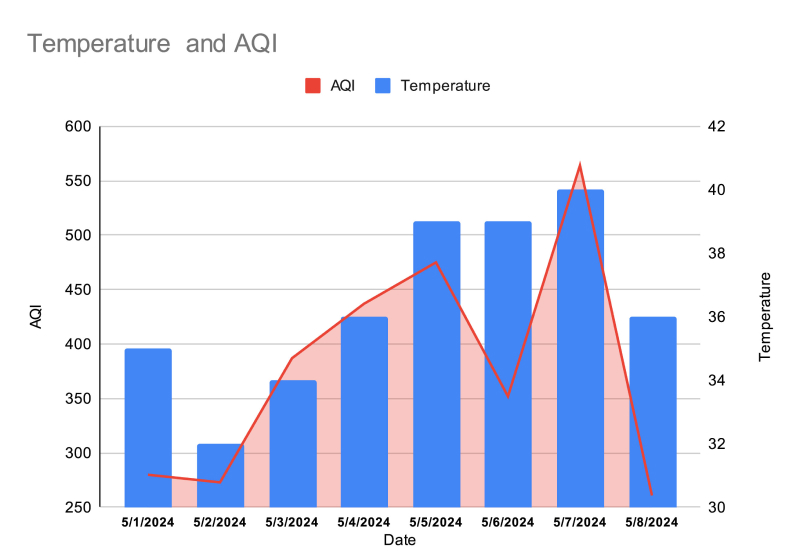connection between heatwaves and air pollution