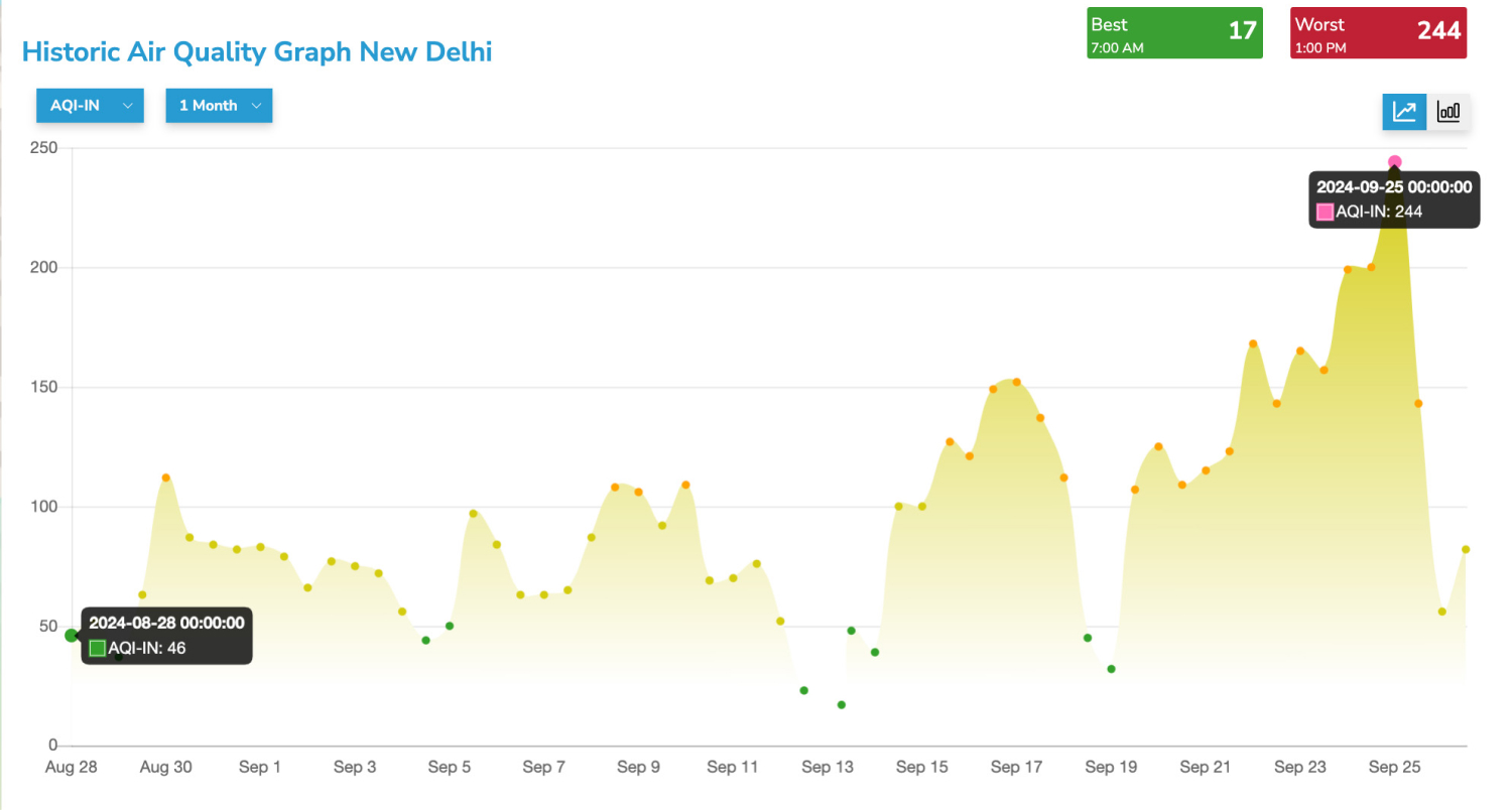 historical data graph of Delhi AQI of one months