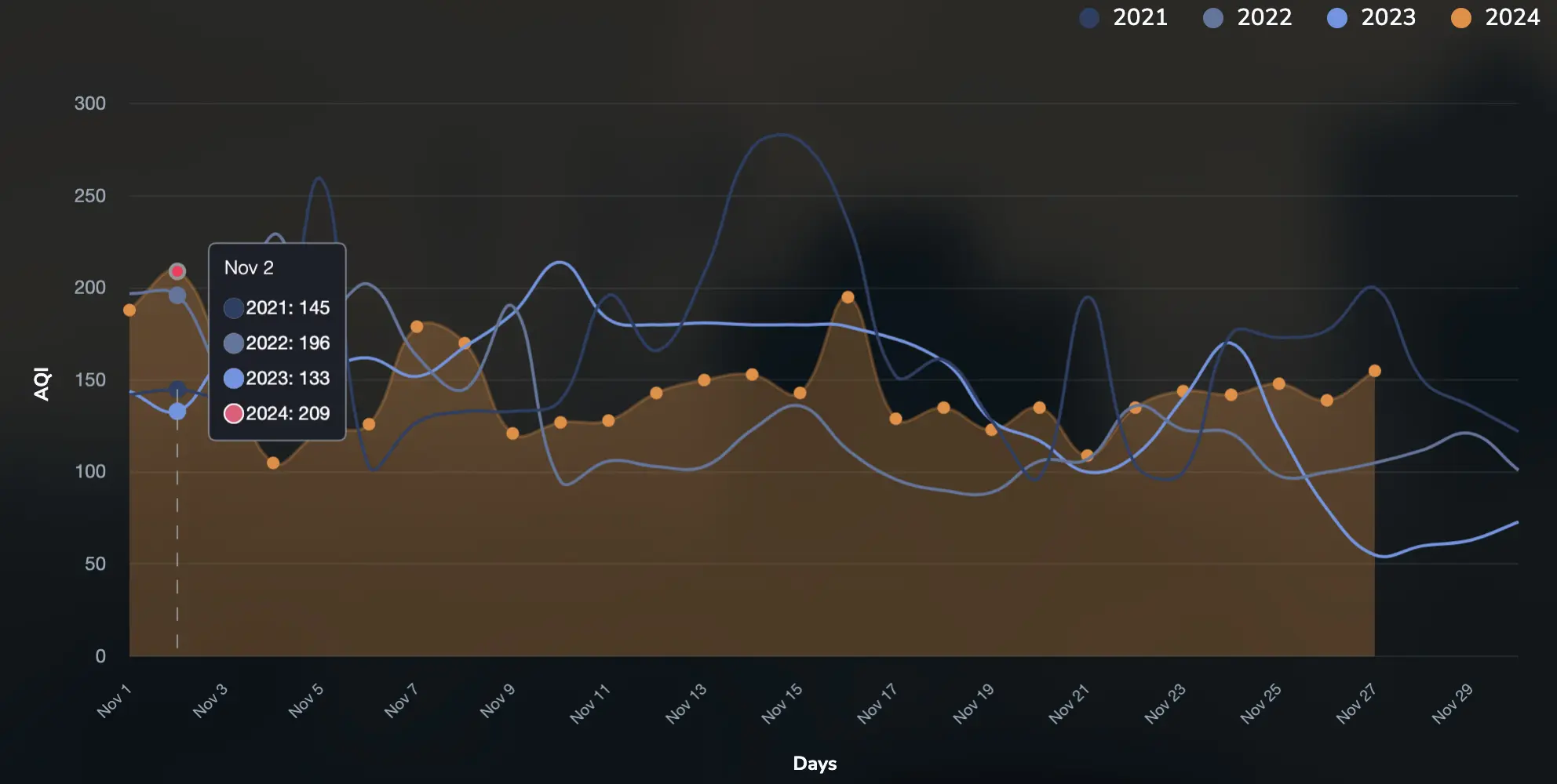 last four years november air pollution in Ahmedabad in graph