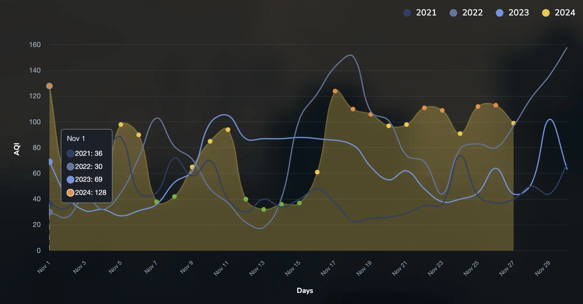 last four years aqi levels in Chennai during November in graph