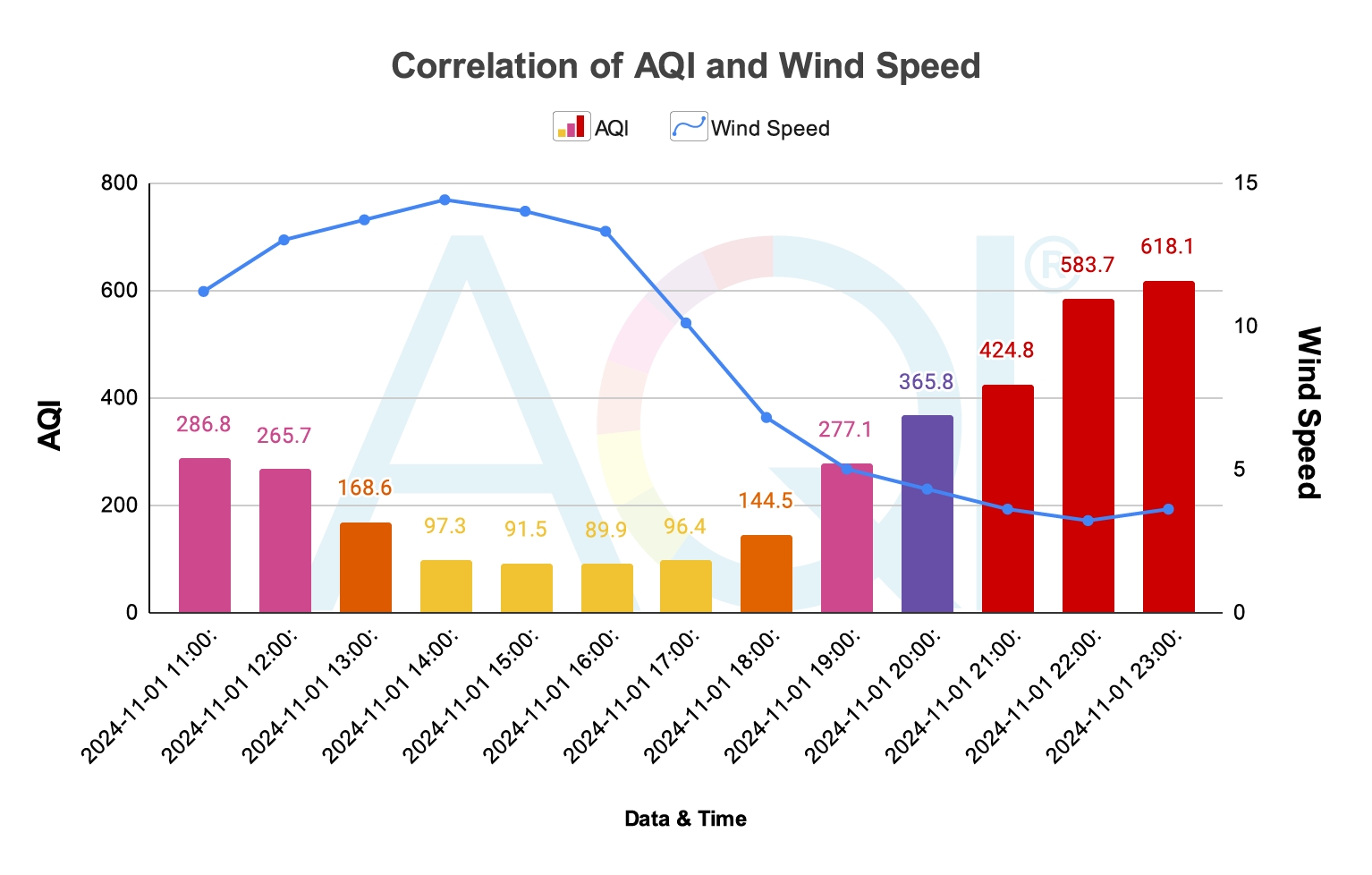 infographics of air quality and wind speed data on diwali in delhi
