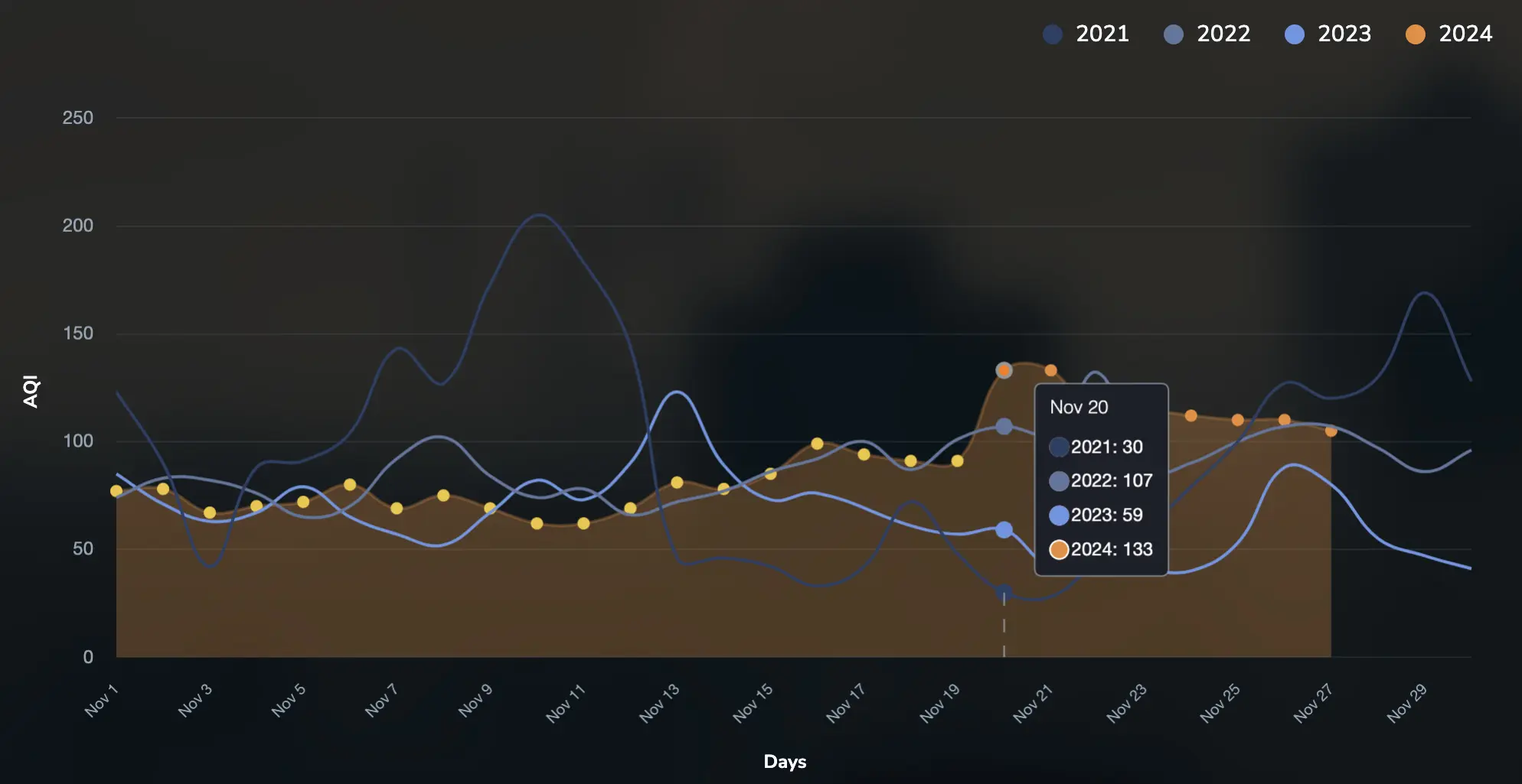 last four years november air pollution in Hyderabad in graph