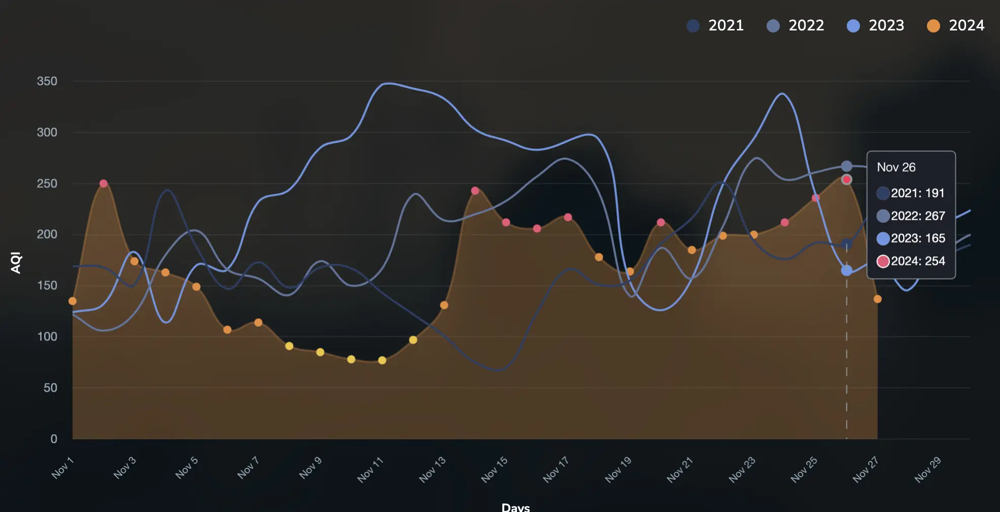 last four years november air pollution in Kolkata in graph