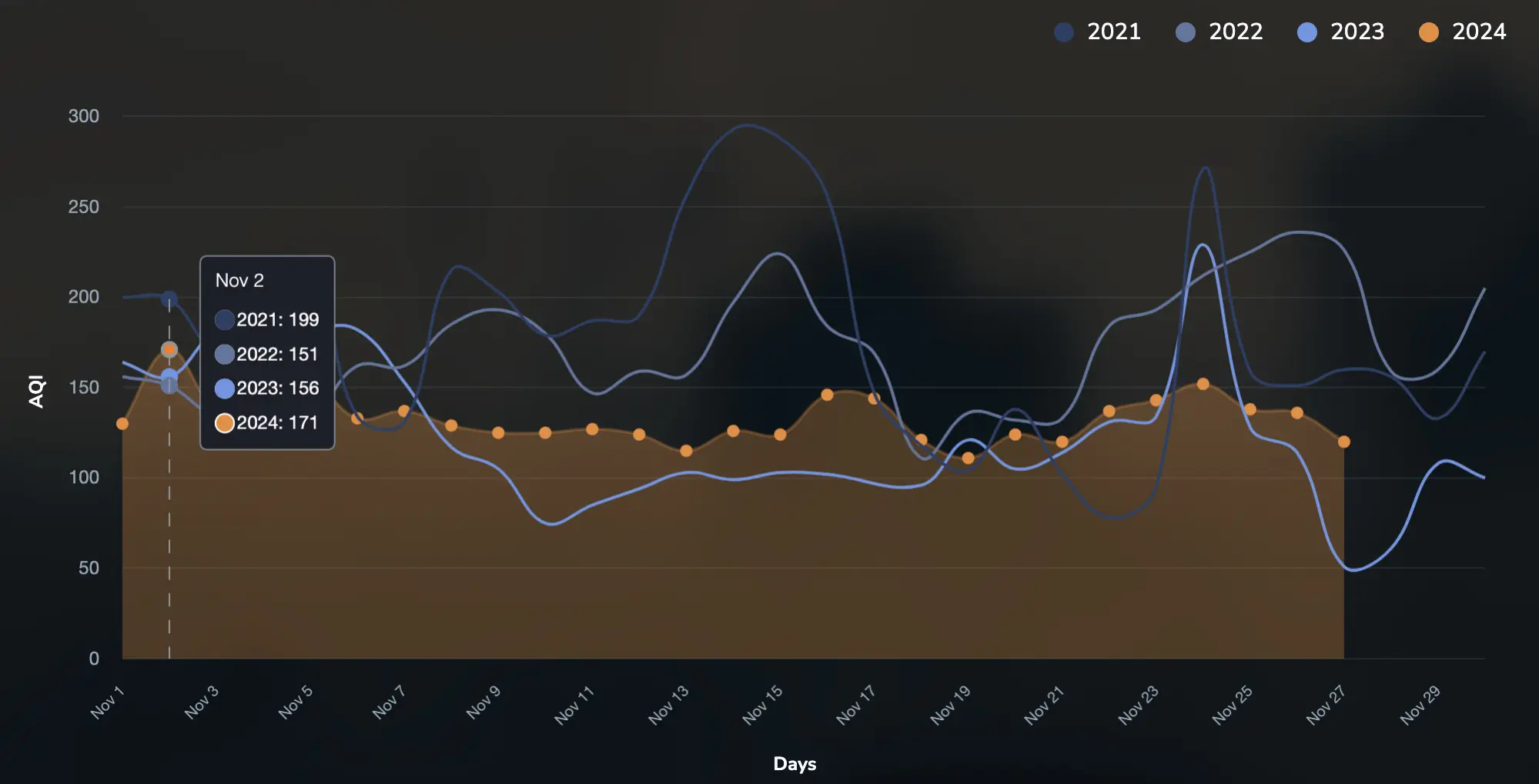 mumbai november air pollution graph of last 4 years