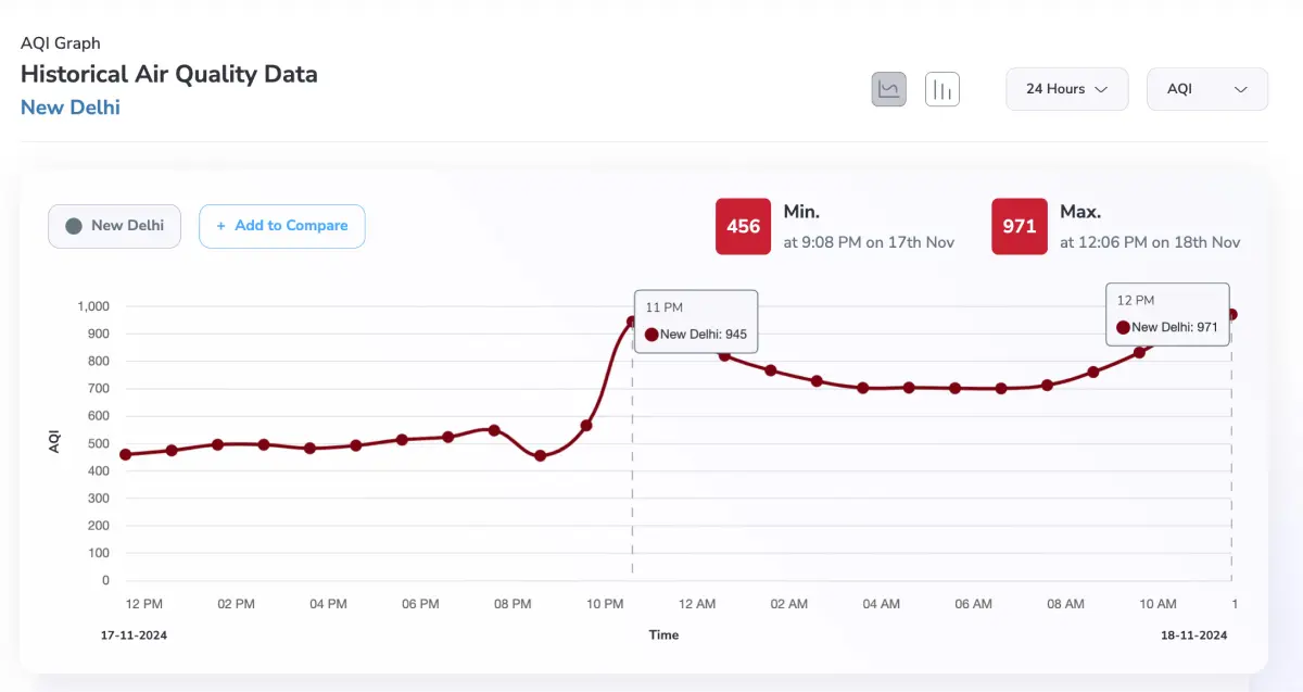 current AQI conditions in Delhi as per 24hrs graph
