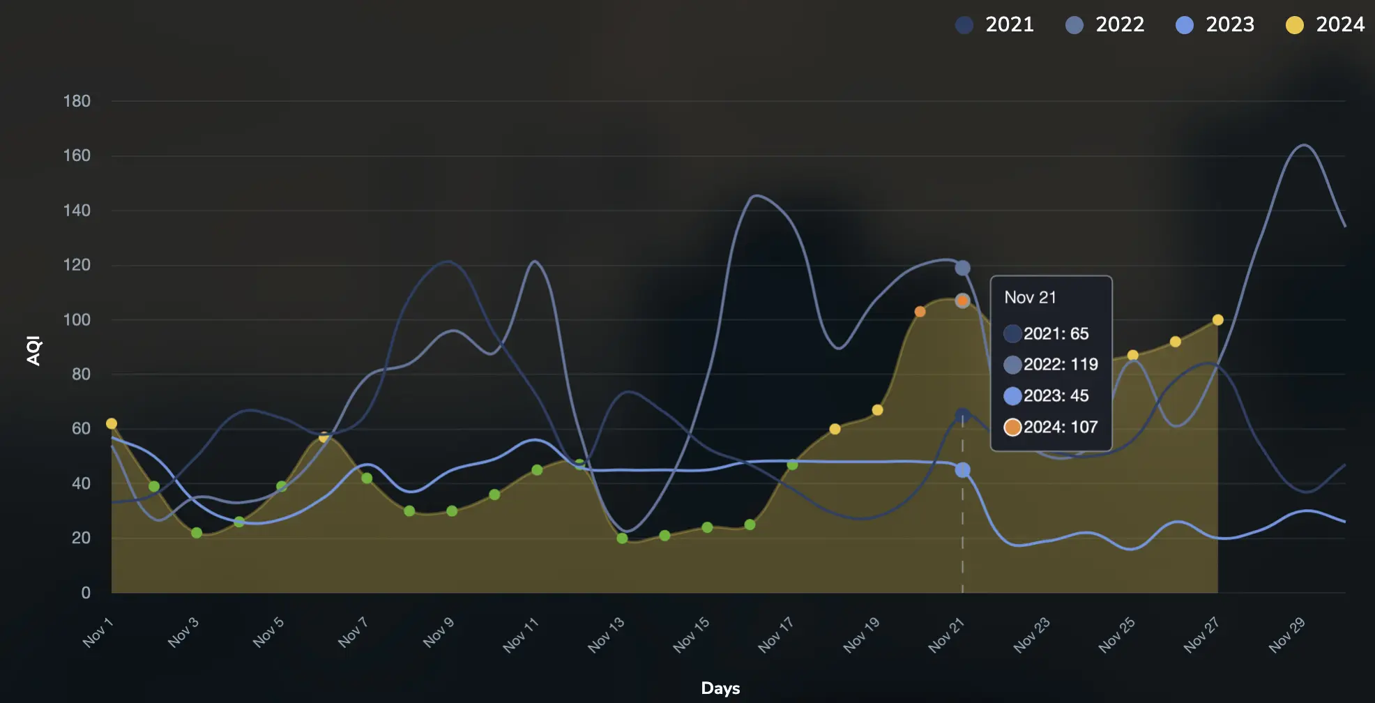 last four years aqi levels in Bangalore during November in graph