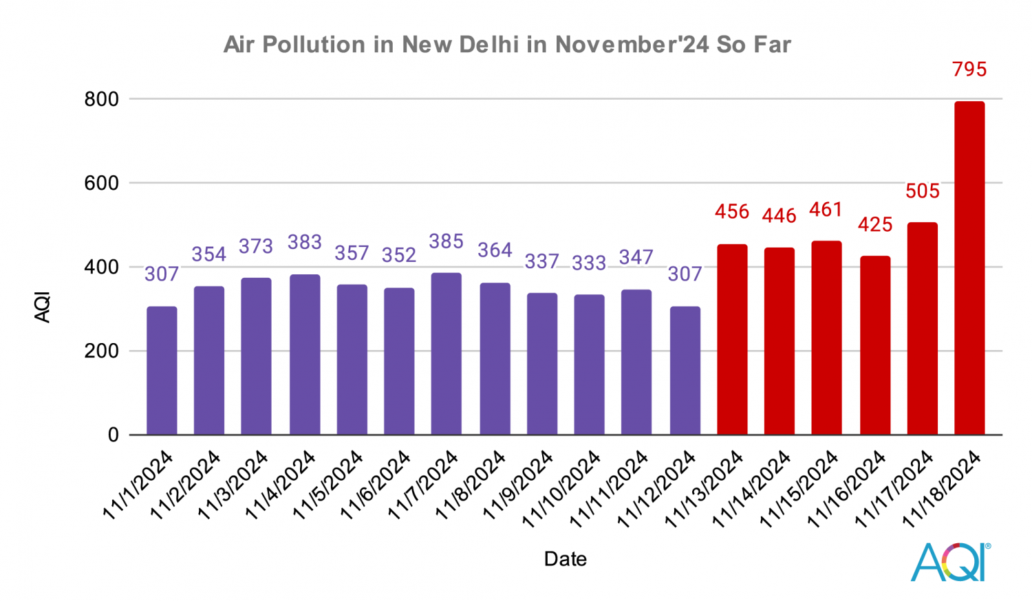 aqi levels in Delhi from 1st november to 18th November 2024