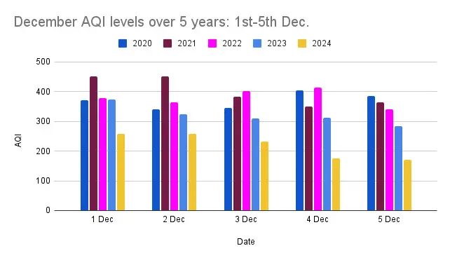 December AQI levels for the first 5 days over the last 5 years in graph