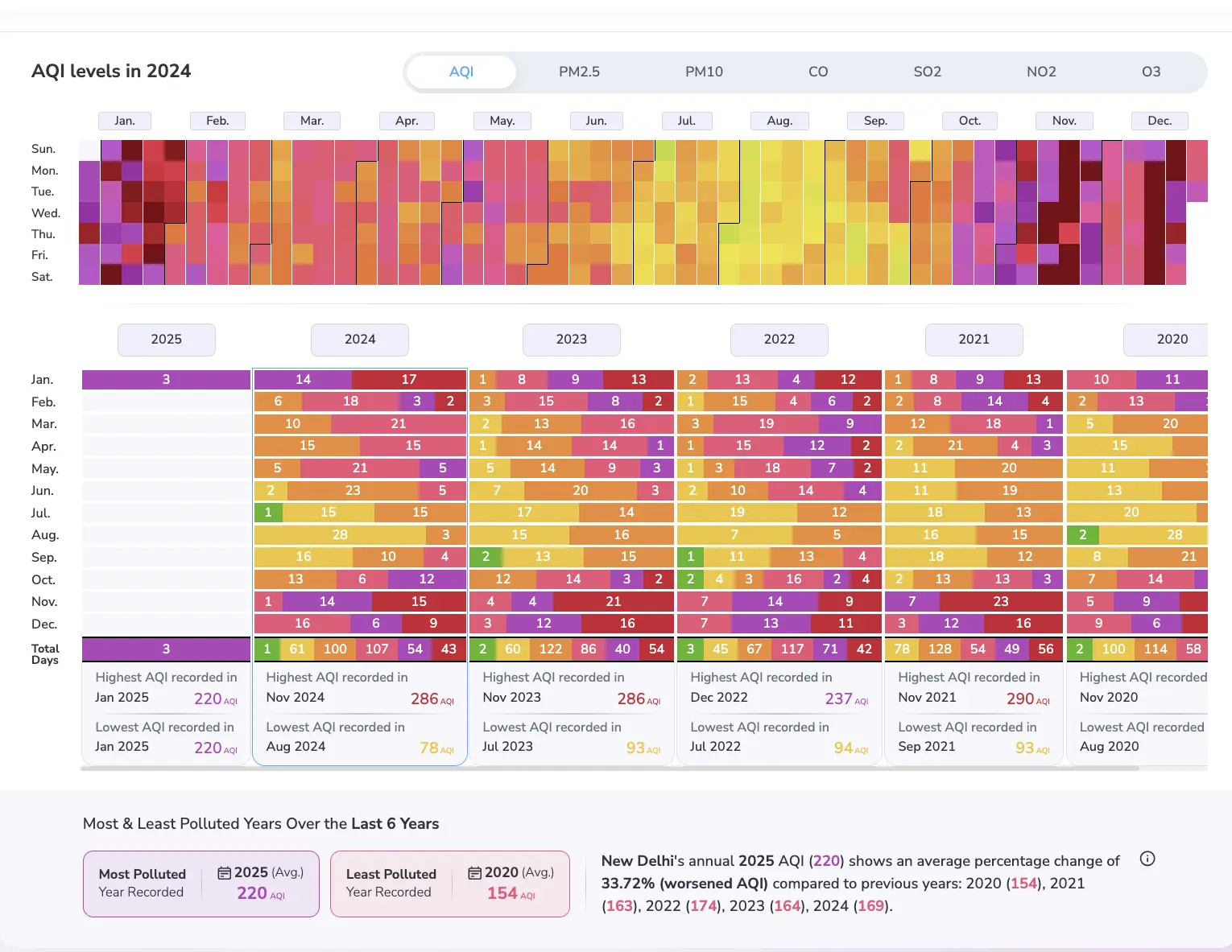 Delhi air quality of last 4 years to know AQI in 2025