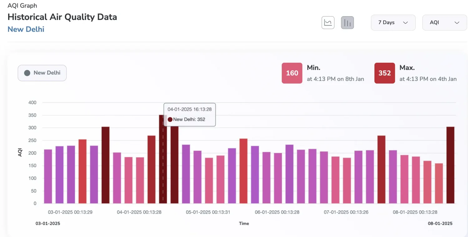 Delhi air quality in 2025 for last 7 days in graph