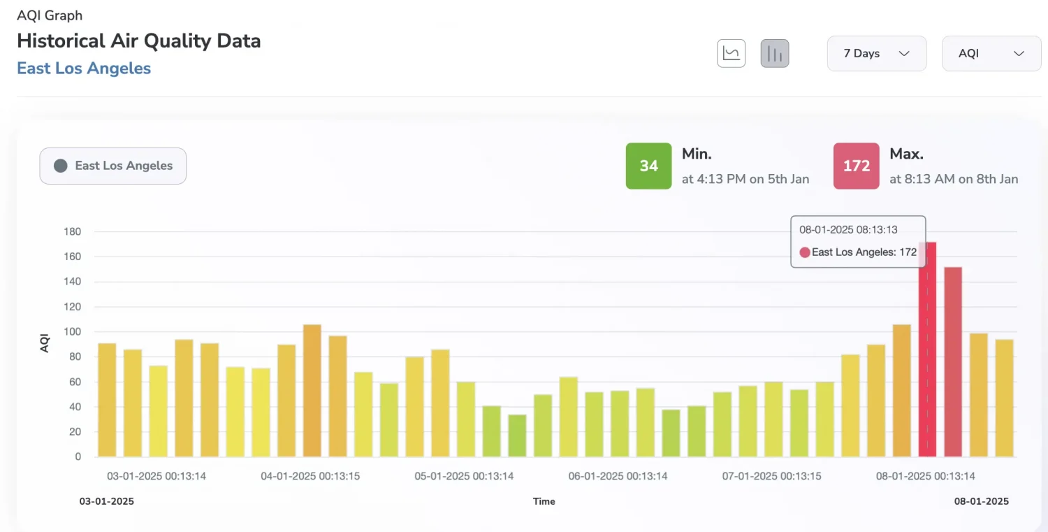 AQI levels rise during Los Angeles Wildfires 2025