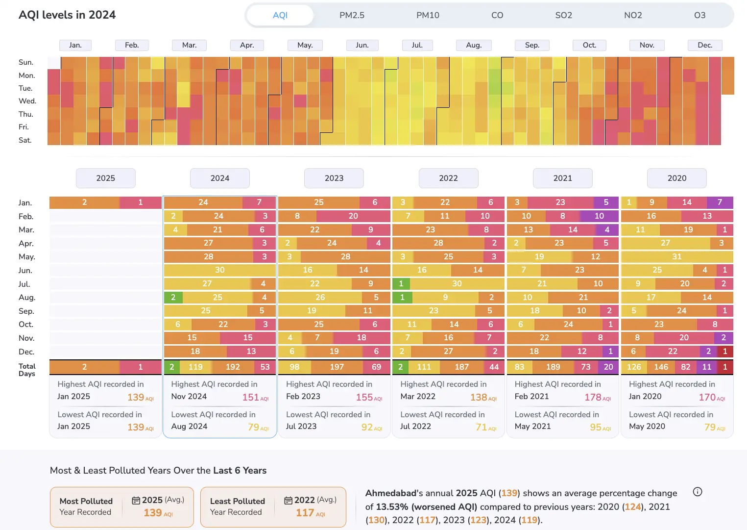 Ahmedabad air quality of last 4 years to know future trend