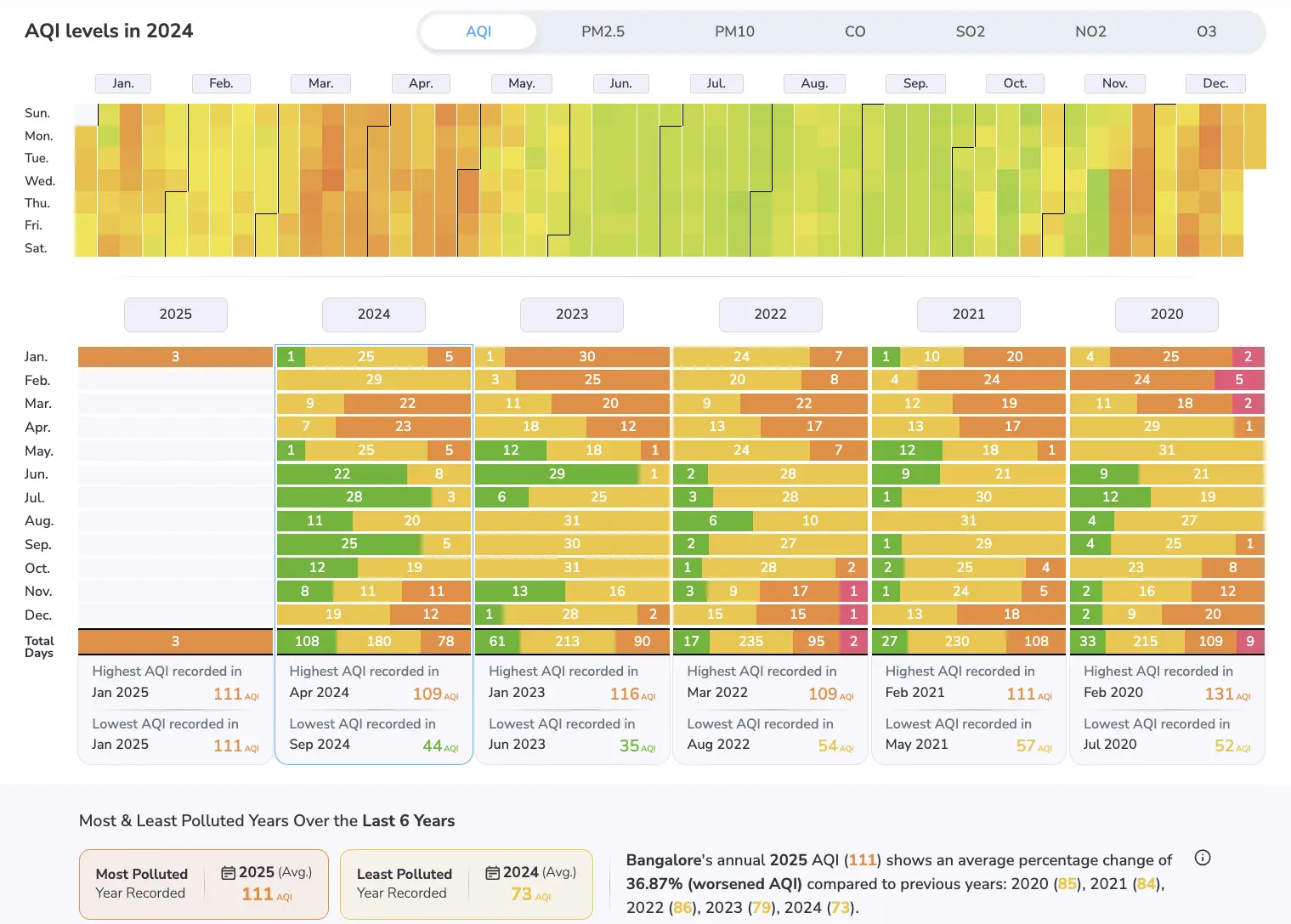 Bangalore air quality of last 4 years to know future trend