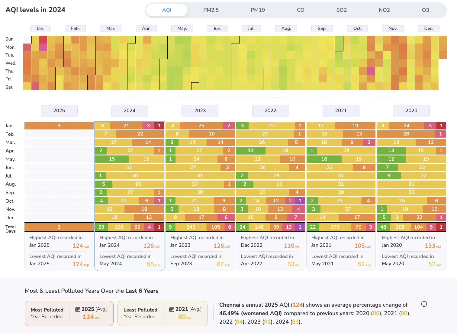 Chennai air quality of last 4 years to know future trend