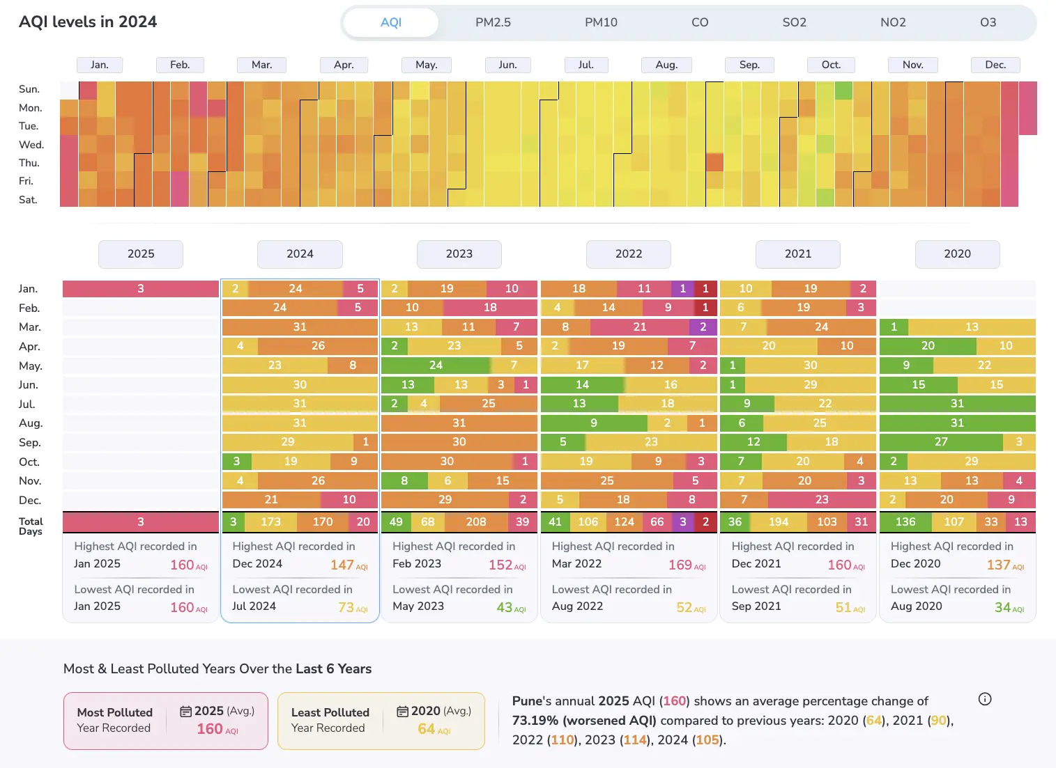 Pune air quality of last 4 years to know future trend