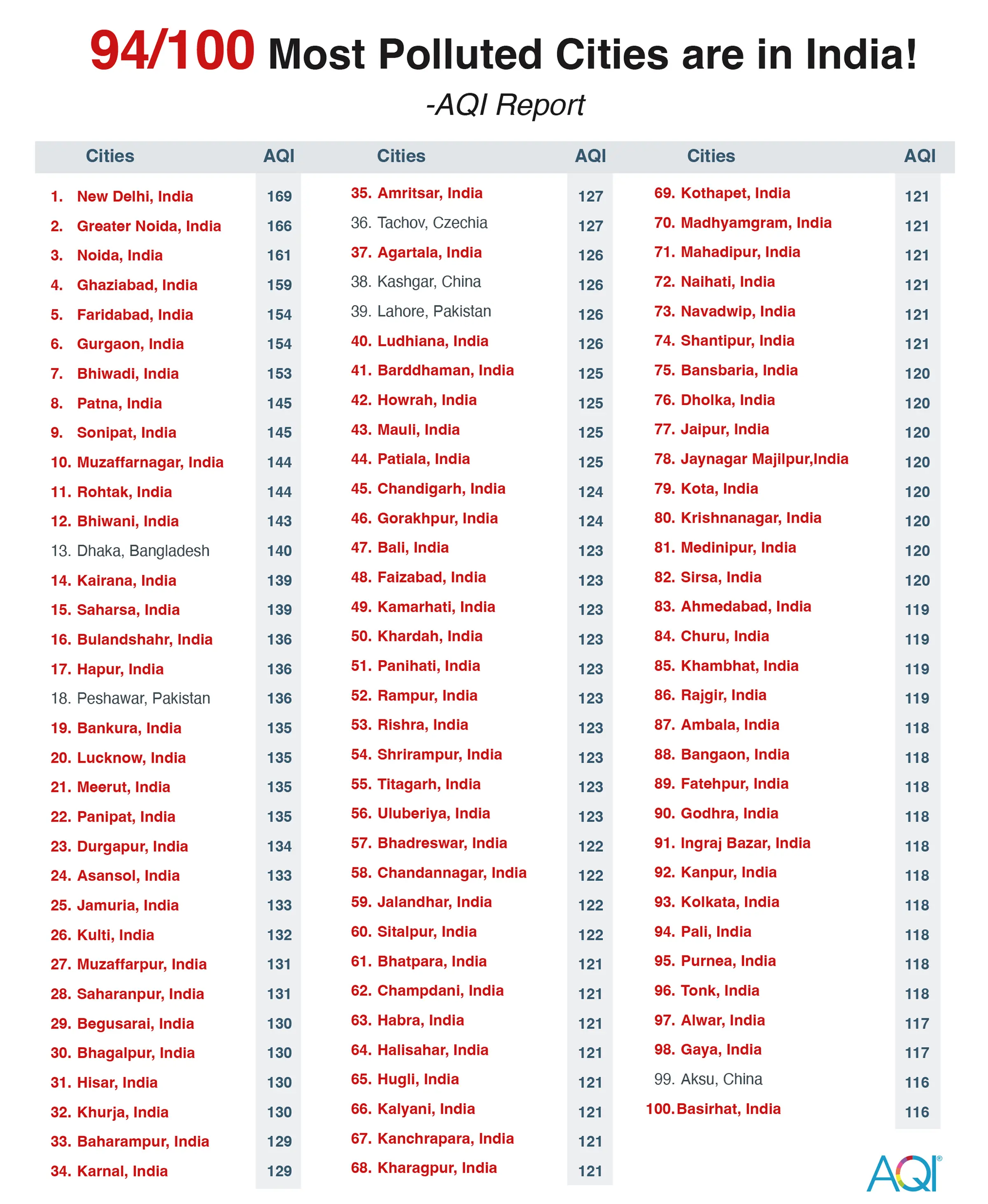 94/100 most polluted cities are in India 2024