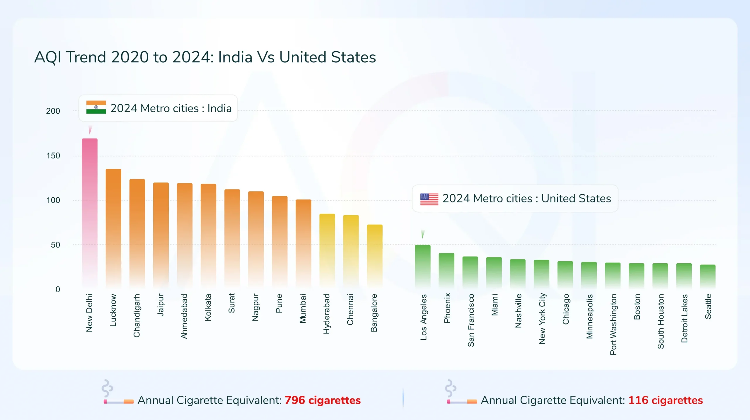 AQI trend of 2024 in India and United states
