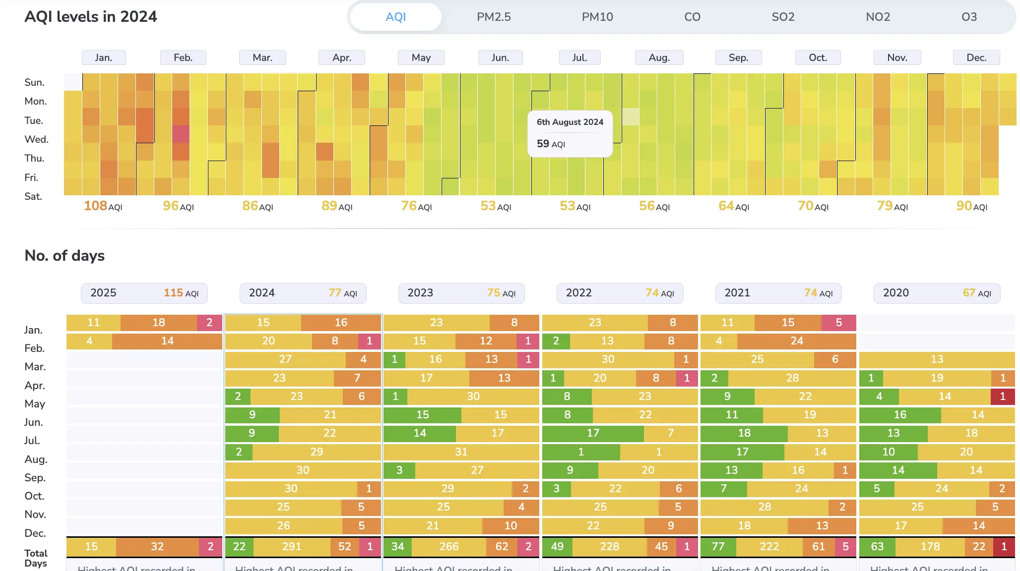 Bangkok, Thailand air quality over the past 5 years