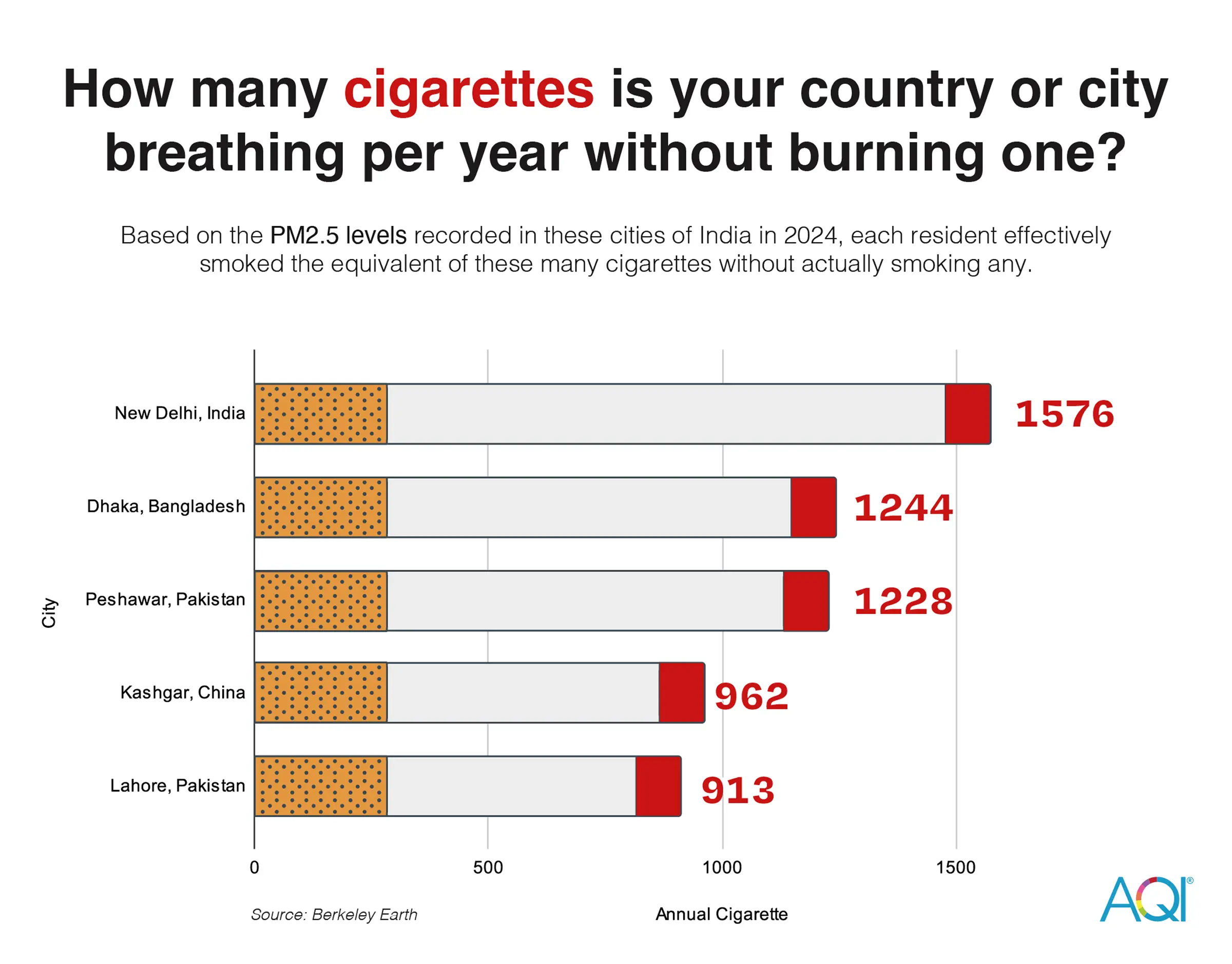 number of cigarettes your city breathing in 2024 due to AQI