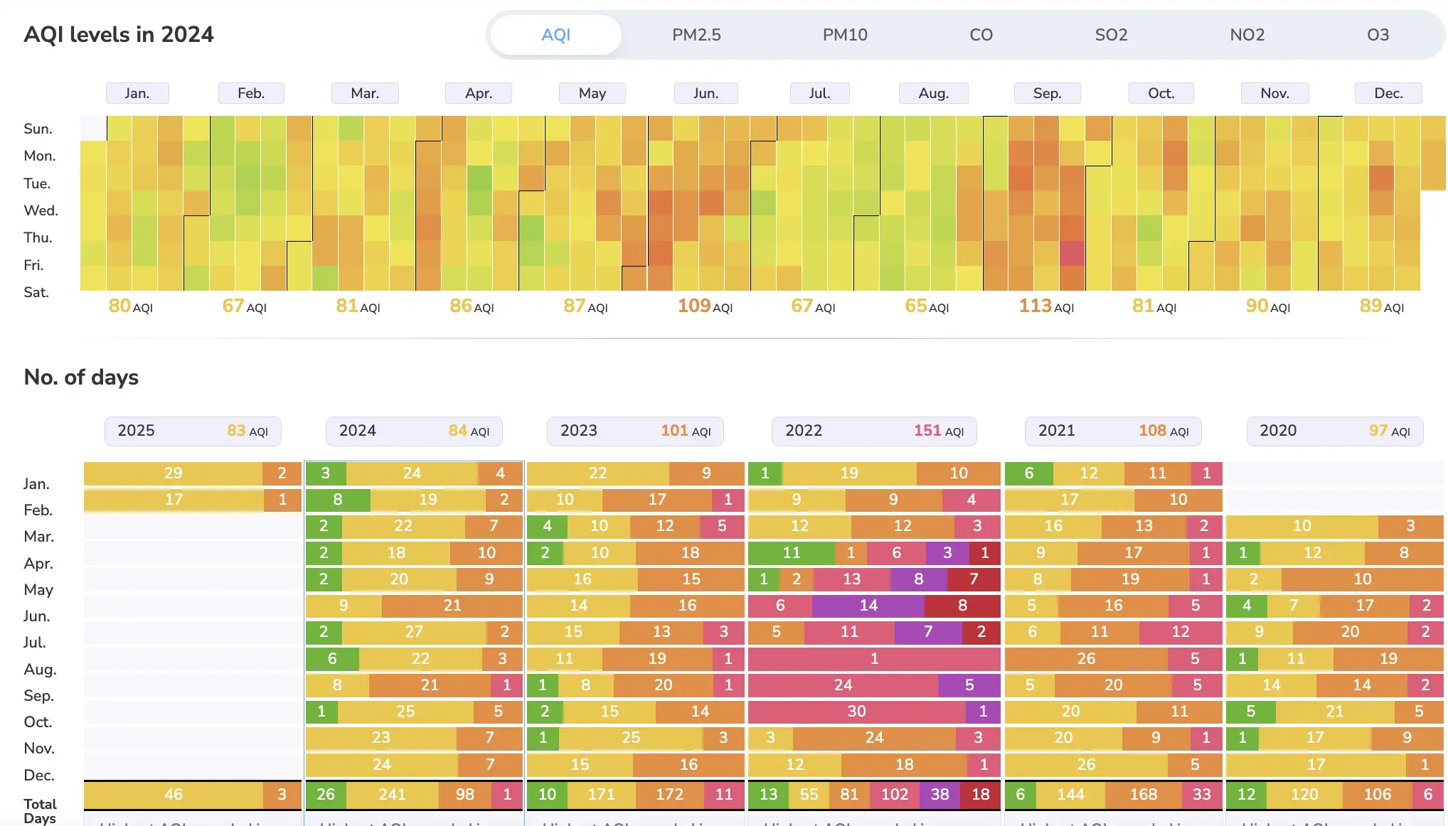 Air quality levels in Dubai, UAE for the last 5 years