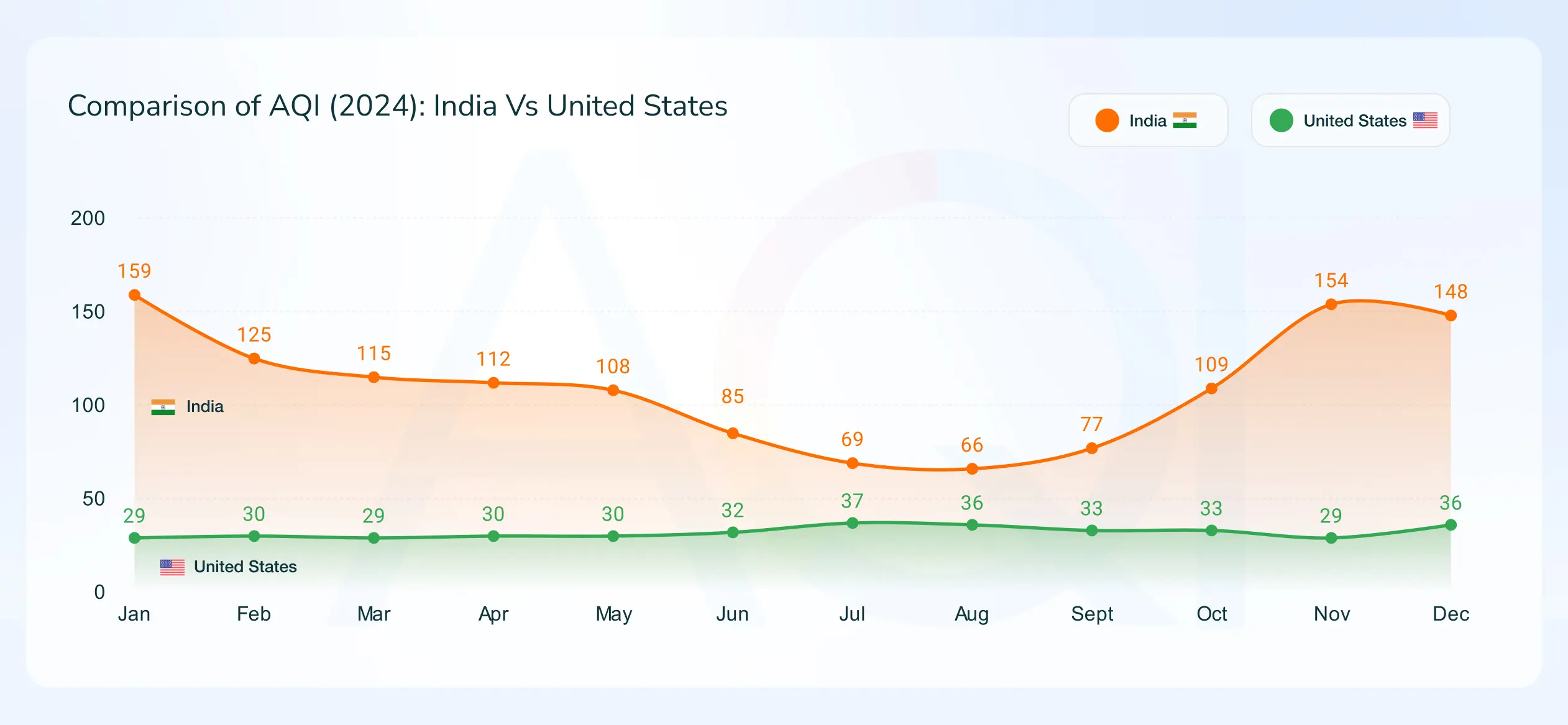 IIndia vs US Air Quality Comparison 2024