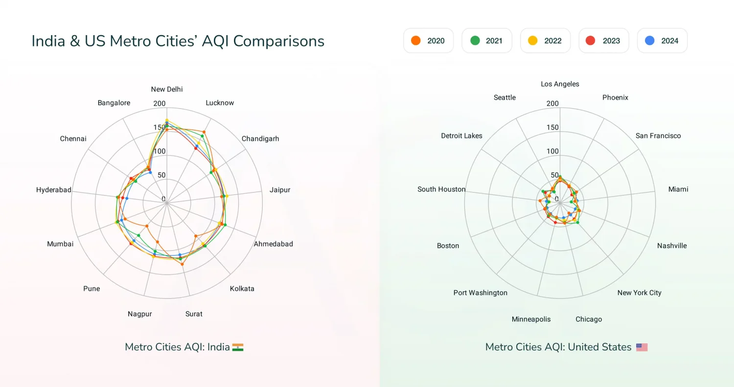 aqi in metro cities of 5 years India vs US Air Quality Comparison