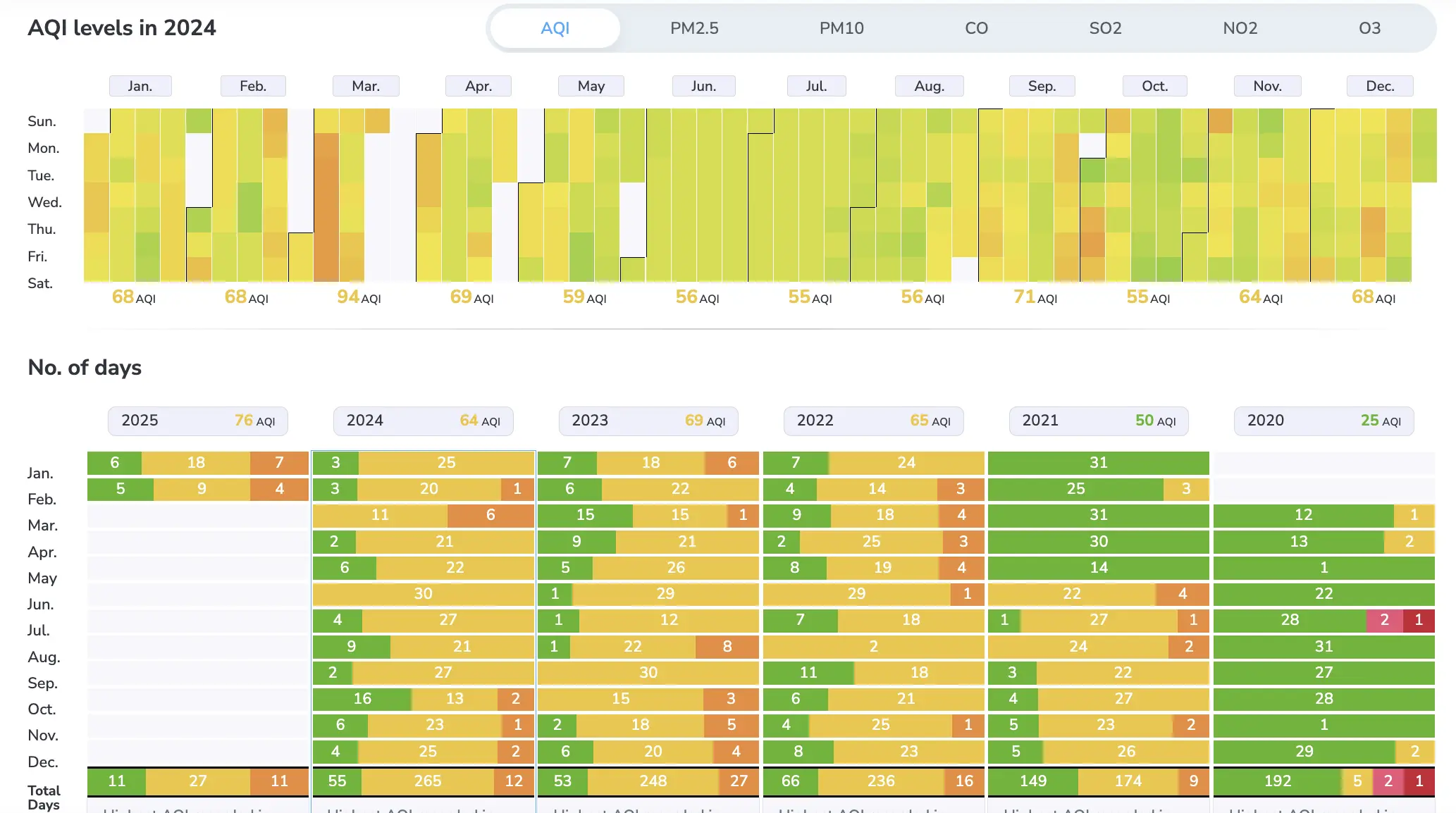 air quality in Istanbul over the last 5 years