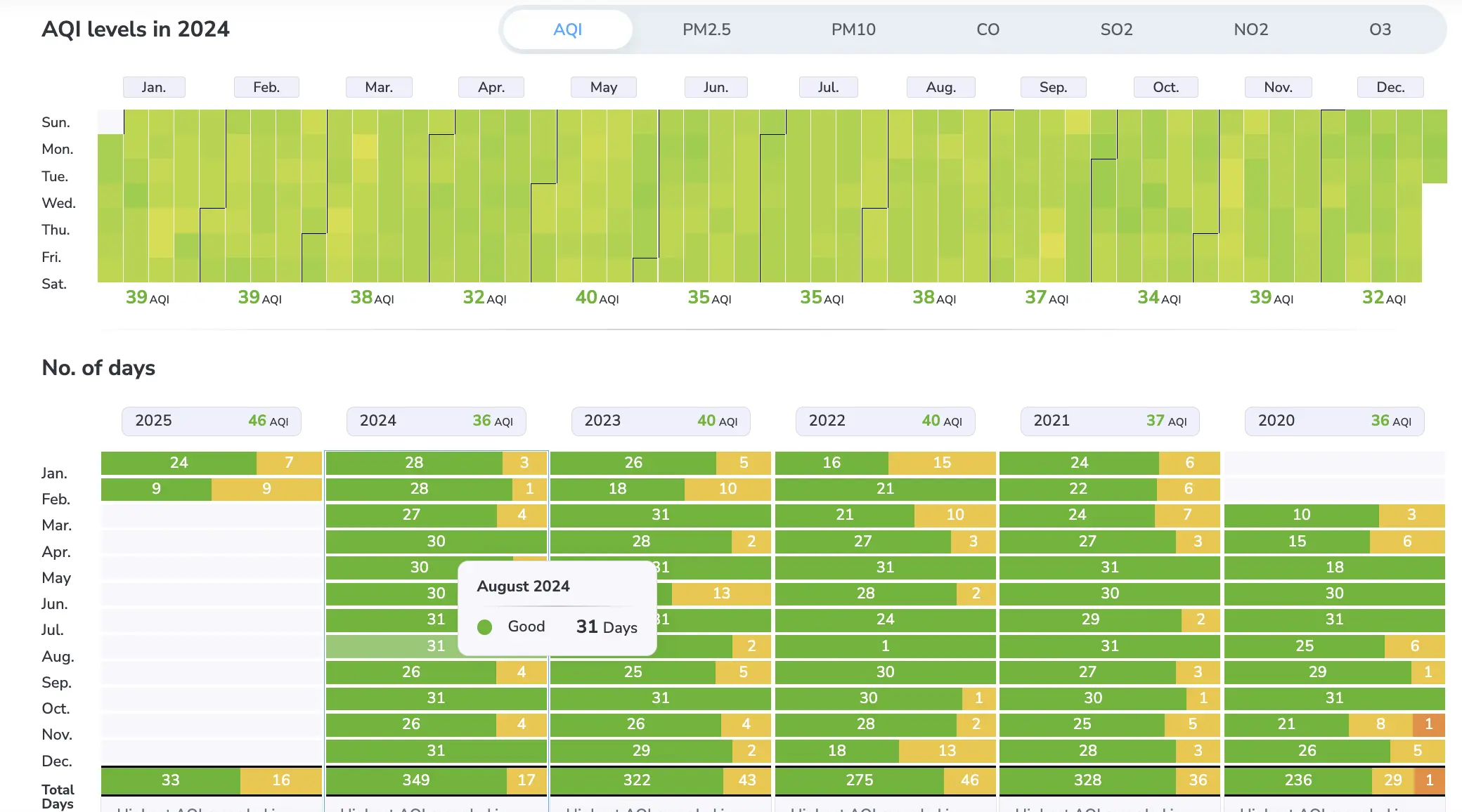 London, UK air quality over the past 5 years