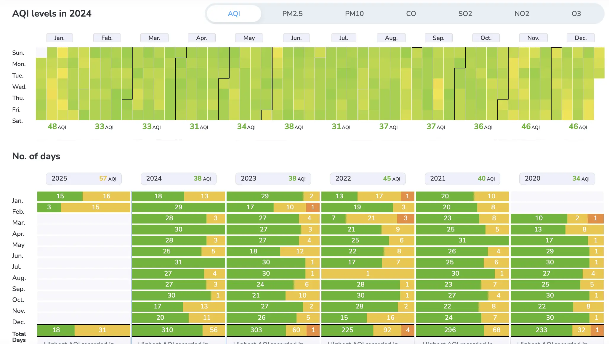 air quality in Paris, France over the 5 years