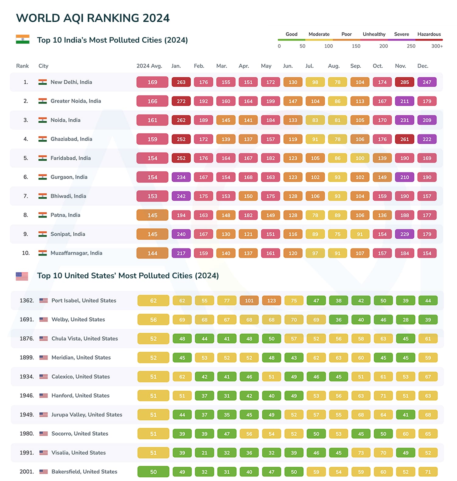 world air quality ranking in India and US cities in 2024