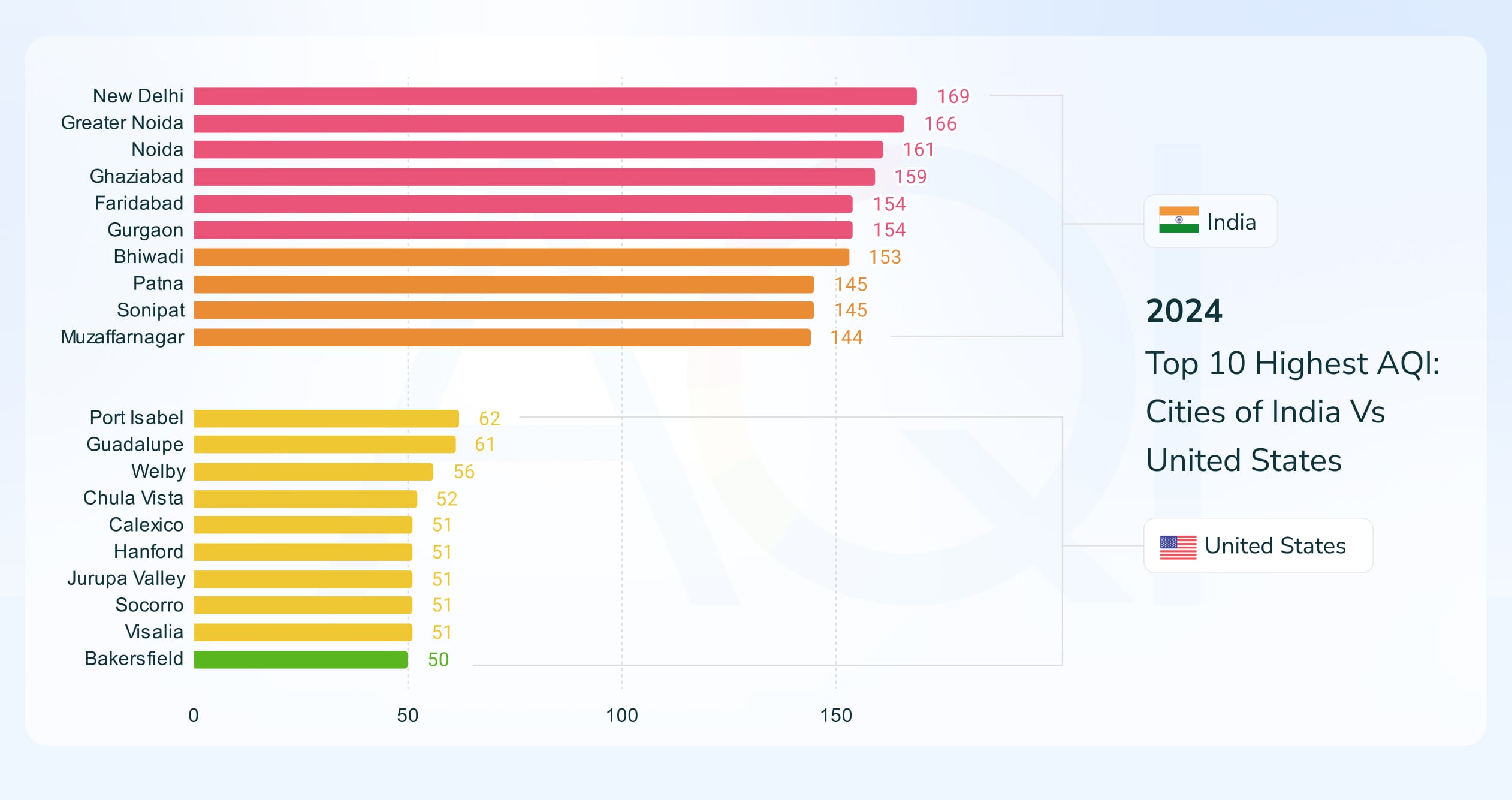top 10 cities of India vs US Air Quality Comparison