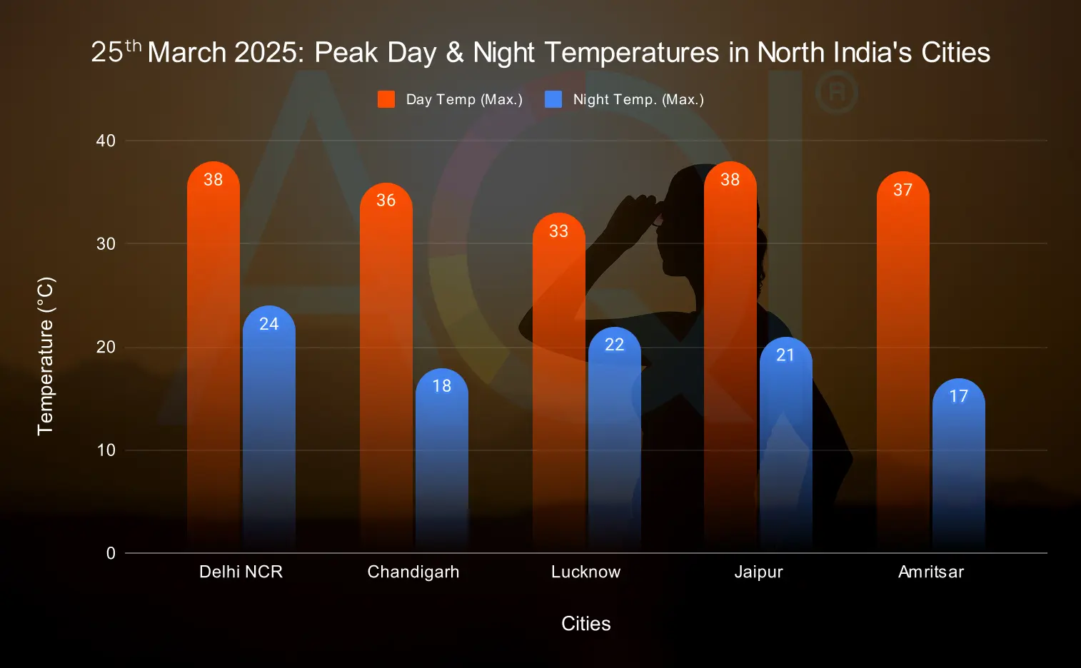 heat conditions during the end of the March as on 25th March 2024 in top cities of North India