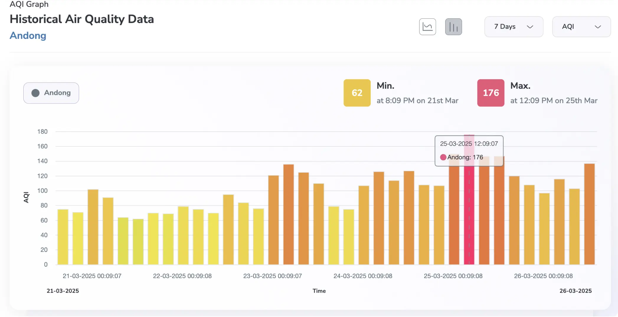 Andong AQI levels to check the air pollution in South Korea