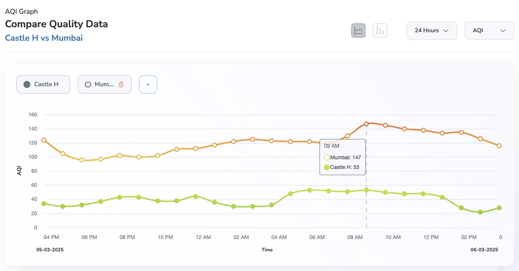 comparison of Mumbai, India and Castle H, South Carolina AQI levels