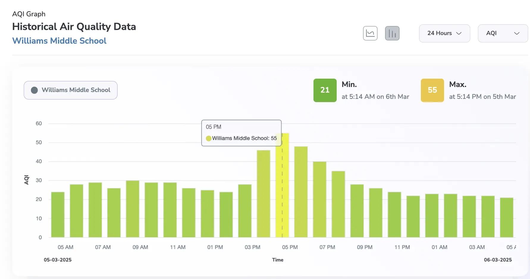 Florence, South Carolina AQI levels for the last 24 hours after wildfire
