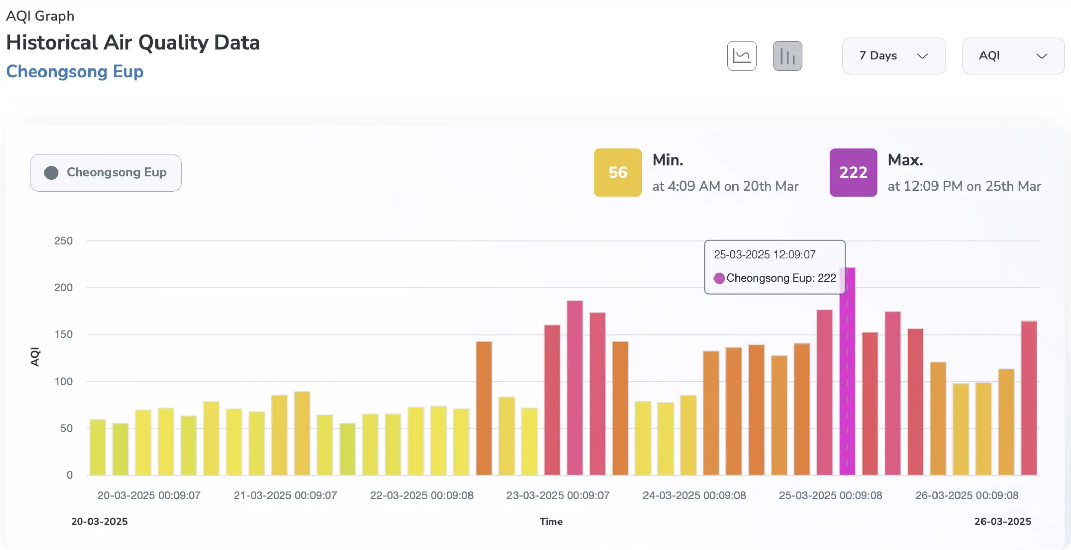 Cheongsong last 7 days AQI levels affecting air quality
