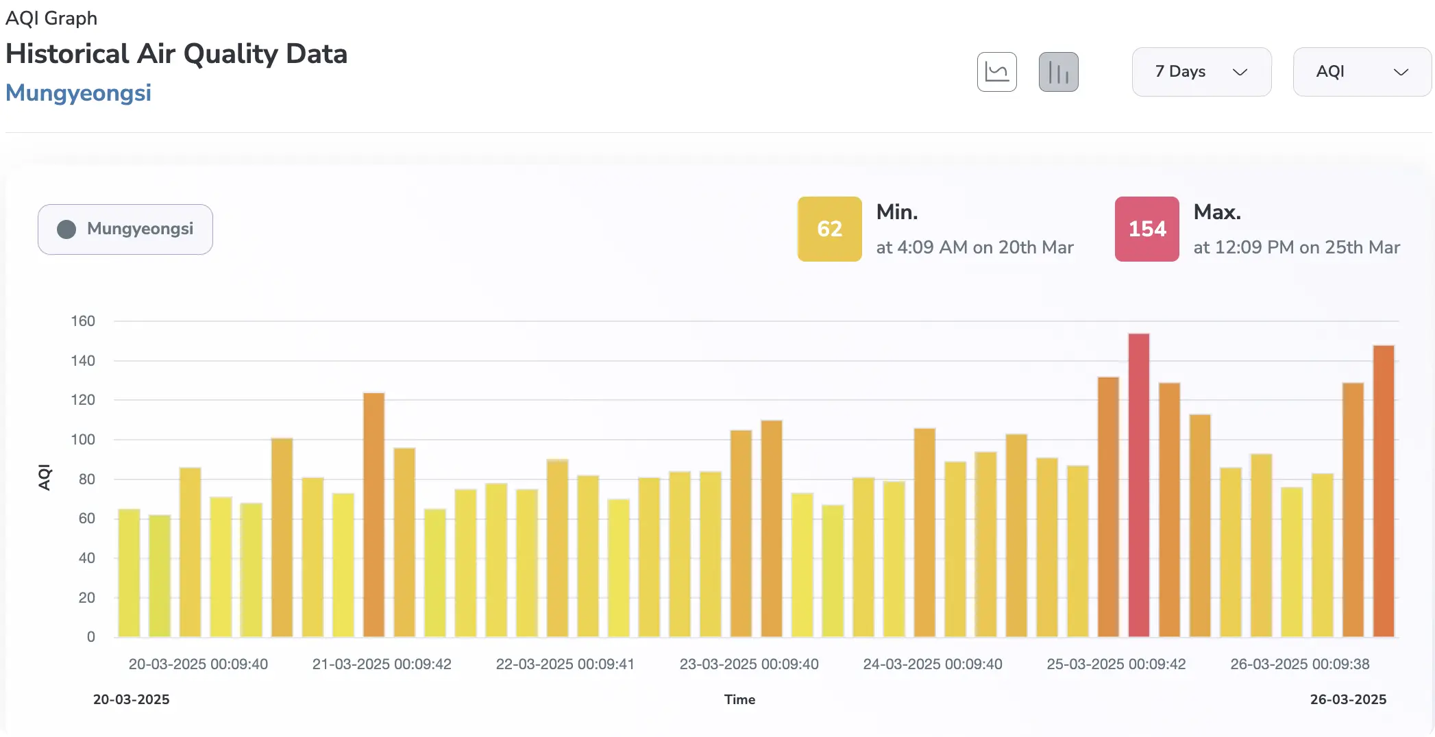 Mungyeongsi AQI levels of the last 7 days to highlight the air pollution due to wildfire in South Korea