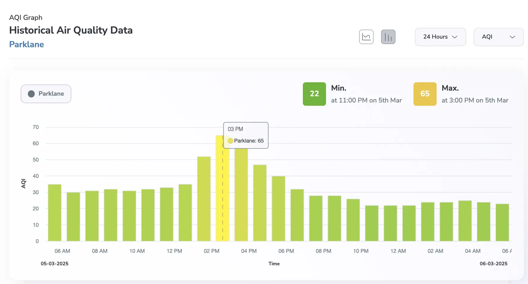 Parklane AQI levels after South Carolina wildfires