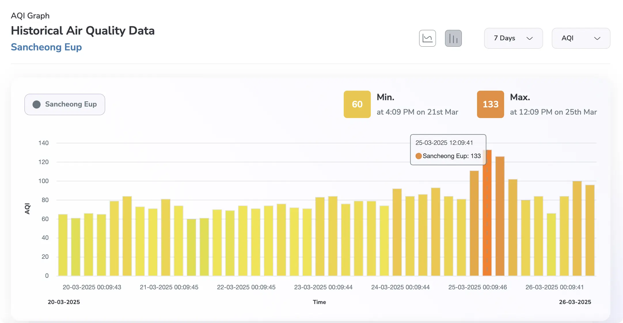 Sancheong AQI levels for the last 7 days to check air pollution