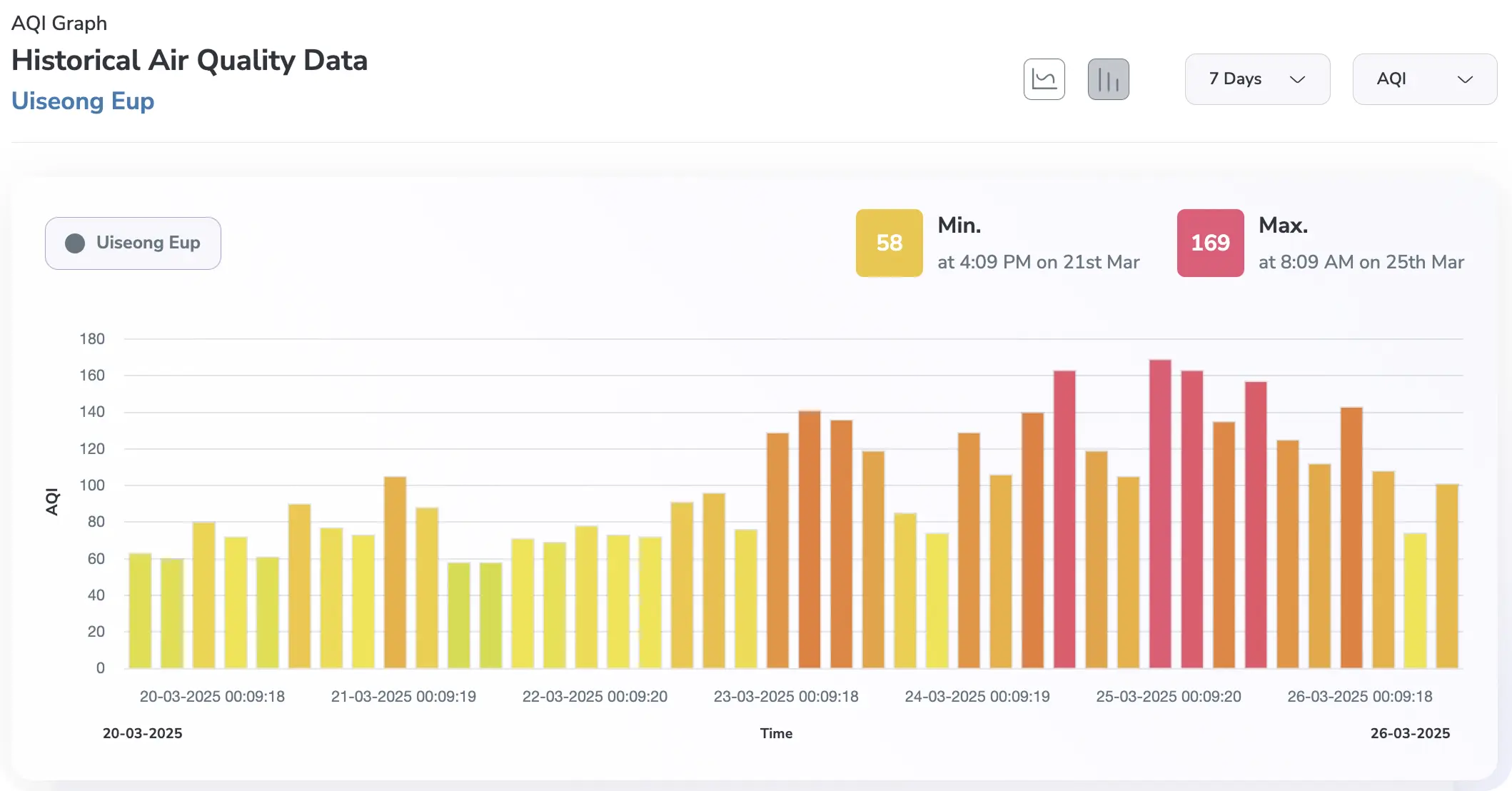 AQI levels of the last 7 days of Uiseong