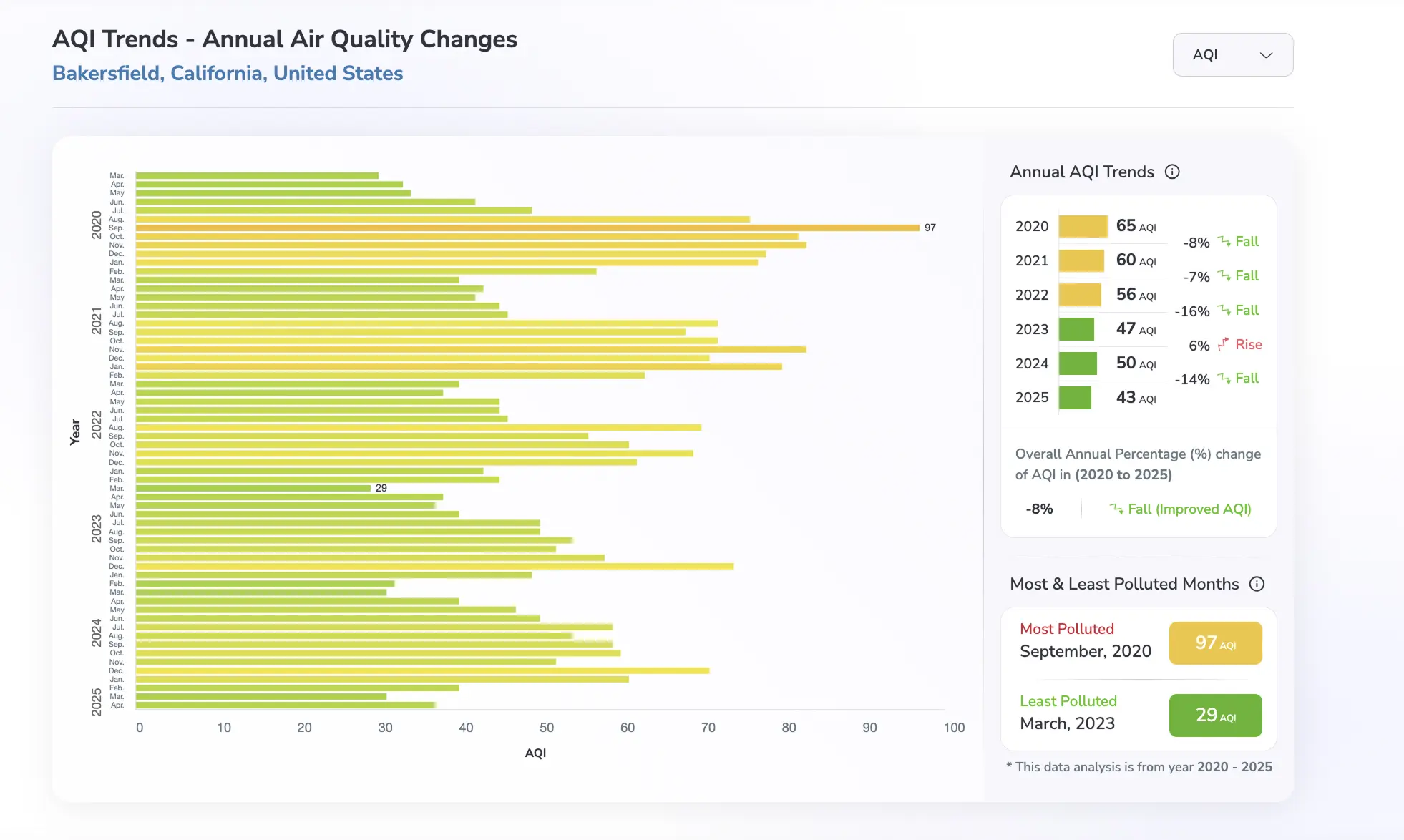Bakersfield, California AQI levels in the last 5 years