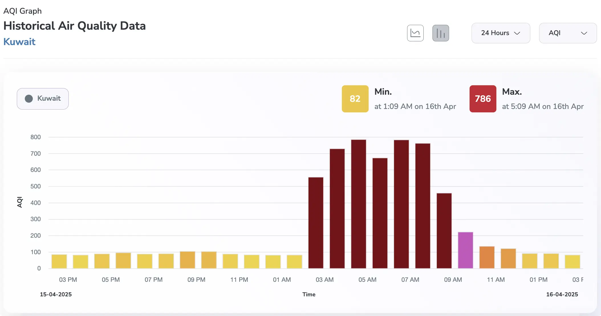AQI levels in Kuwait highest on the 16th April 2025.