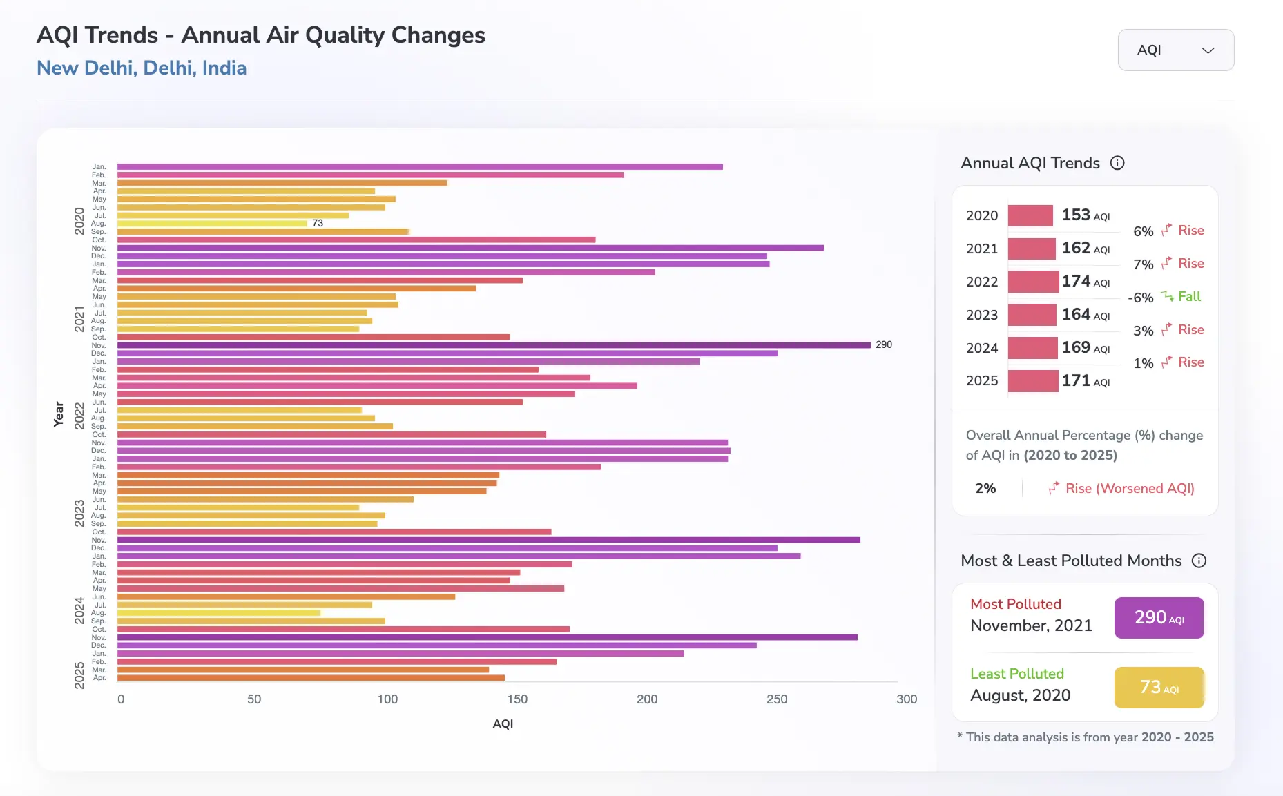 New Delhi AQI levels in the past five years to understand air pollution in the US and India
